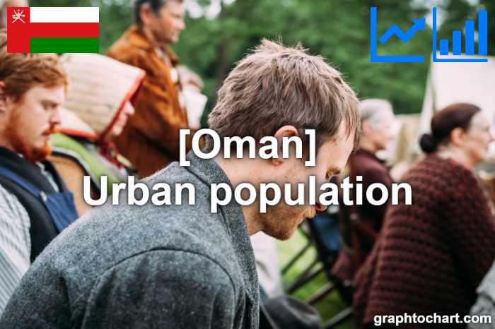 Oman's Urban population(Comparison Chart)