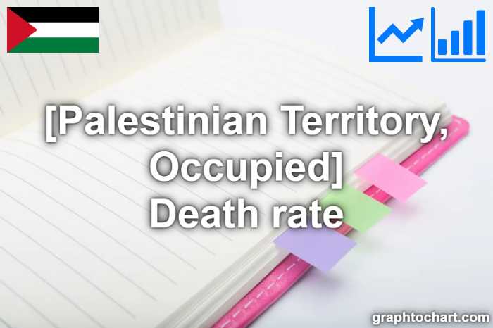 Palestinian Territory, Occupied's Death rate(Comparison Chart)