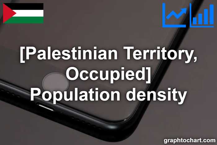Palestinian Territory, Occupied's Population density(Comparison Chart)