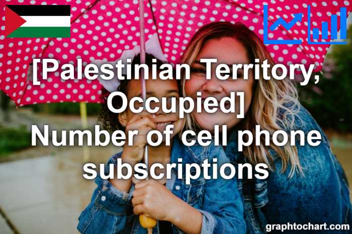 Palestinian Territory, Occupied's Number of cell phone subscriptions(Comparison Chart)
