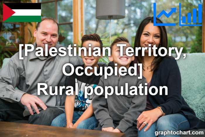 Palestinian Territory, Occupied's Rural population(Comparison Chart)