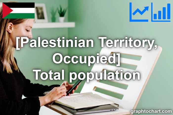 Palestinian Territory, Occupied's Total population(Comparison Chart)