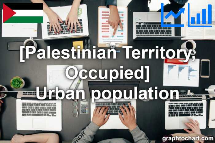 Palestinian Territory, Occupied's Urban population(Comparison Chart)