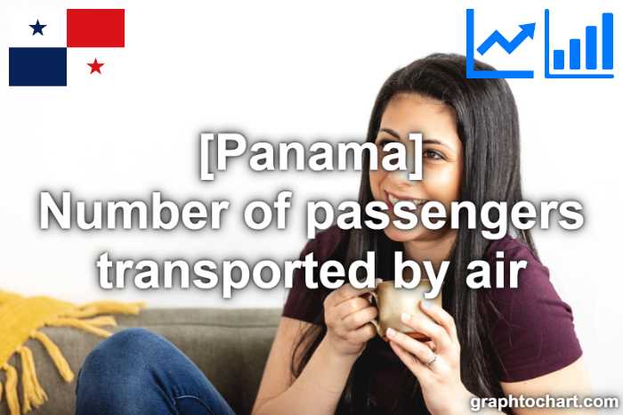 Panama's Number of passengers transported by air(Comparison Chart)