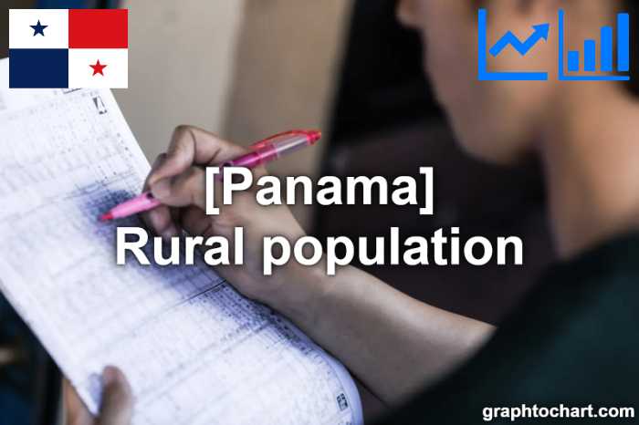 Panama's Rural population(Comparison Chart)