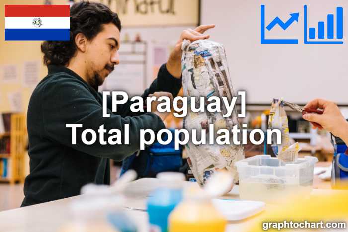 Paraguay's Total population(Comparison Chart)