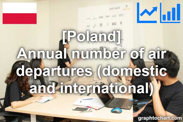 Poland's Annual number of air departures (domestic and international)(Comparison Chart)