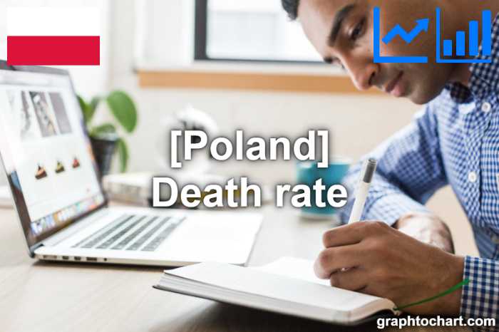 Poland's Death rate(Comparison Chart)