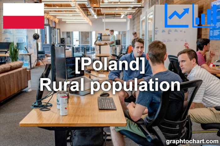 Poland's Rural population(Comparison Chart)