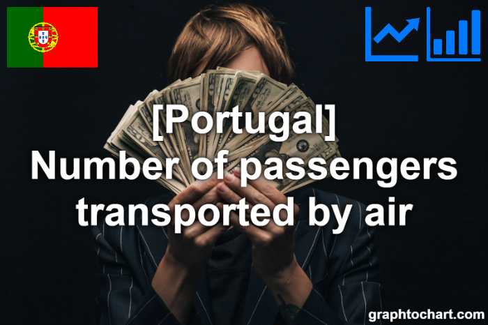 Portugal's Number of passengers transported by air(Comparison Chart)