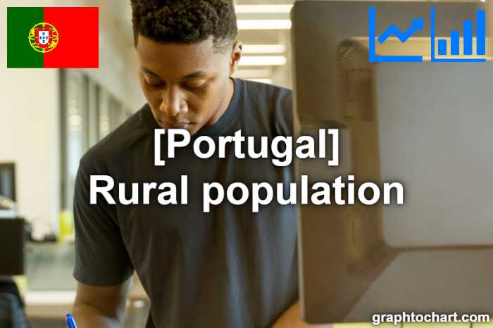 Portugal's Rural population(Comparison Chart)