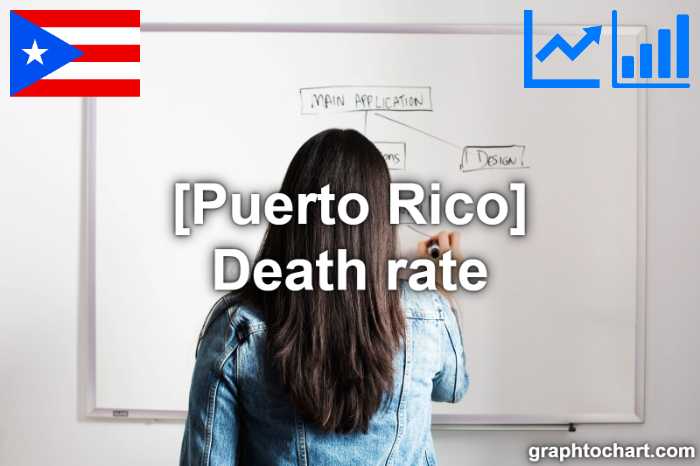 Puerto Rico's Death rate(Comparison Chart)