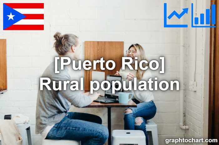 Puerto Rico's Rural population(Comparison Chart)
