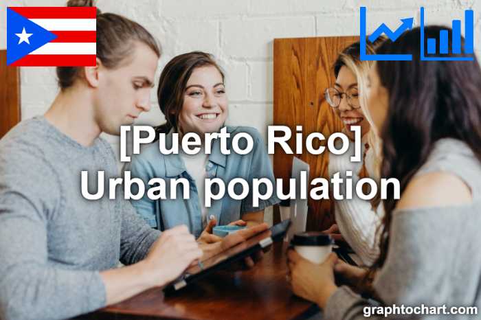 Puerto Rico's Urban population(Comparison Chart)