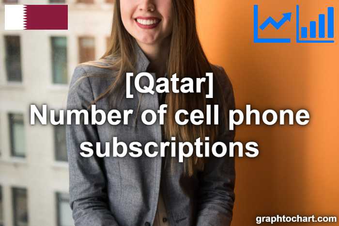 Qatar's Number of cell phone subscriptions(Comparison Chart)