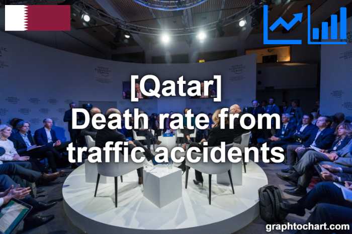 Qatar's Death rate from traffic accidents(Comparison Chart)