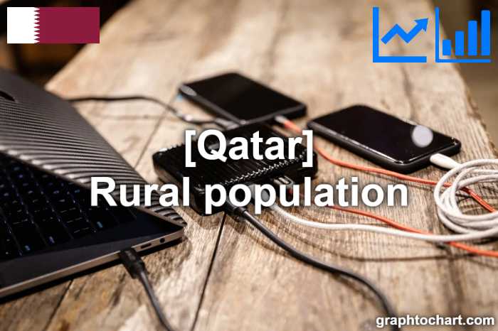 Qatar's Rural population(Comparison Chart)