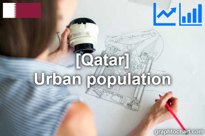 Qatar's Urban population(Comparison Chart)