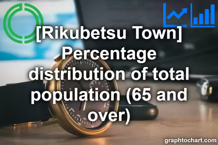 Rikubetsu Town(Cho)'s Percentage distribution of total population (65 and over)(Comparison Chart,Transition Graph)