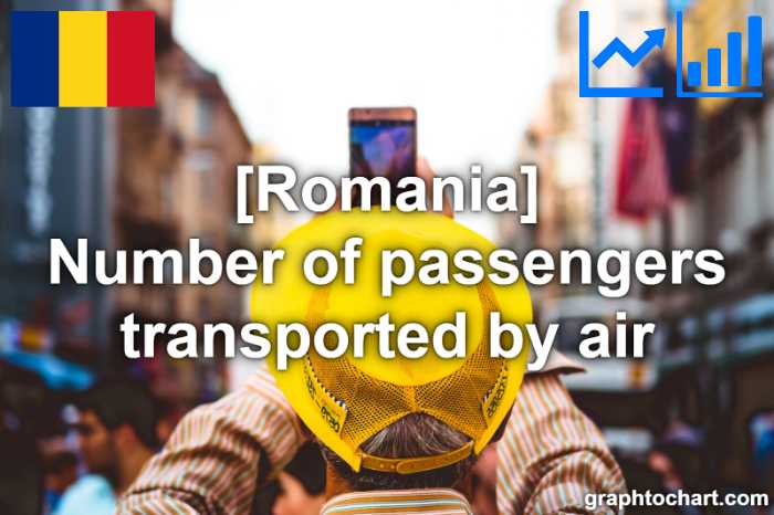 Romania's Number of passengers transported by air(Comparison Chart)