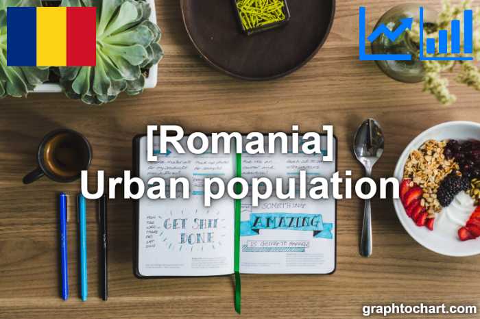 Romania's Urban population(Comparison Chart)
