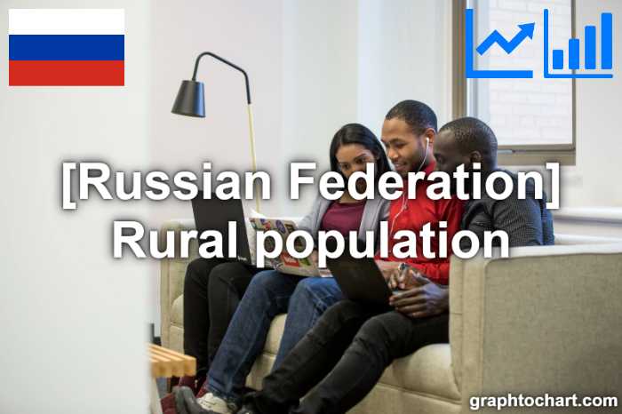 Russian Federation's Rural population(Comparison Chart)