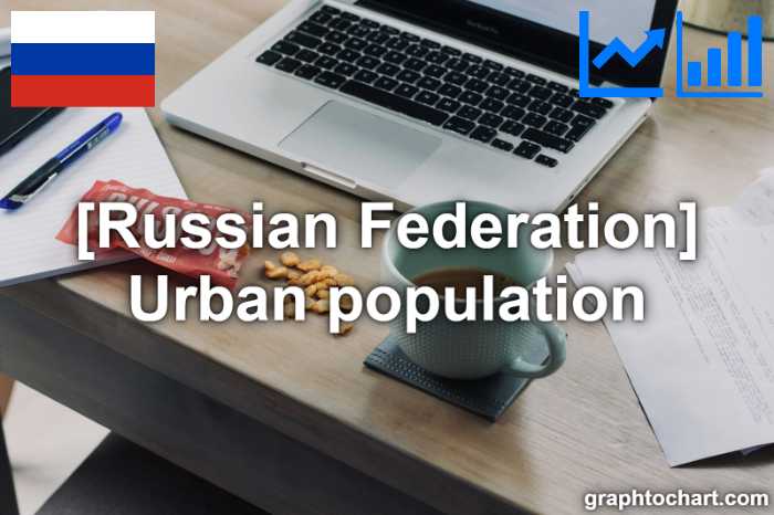 Russian Federation's Urban population(Comparison Chart)
