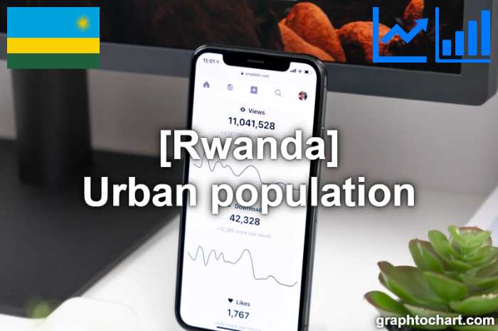 Rwanda's Urban population(Comparison Chart)