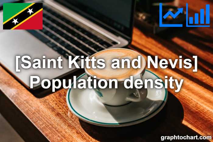 Saint Kitts and Nevis's Population density(Comparison Chart)
