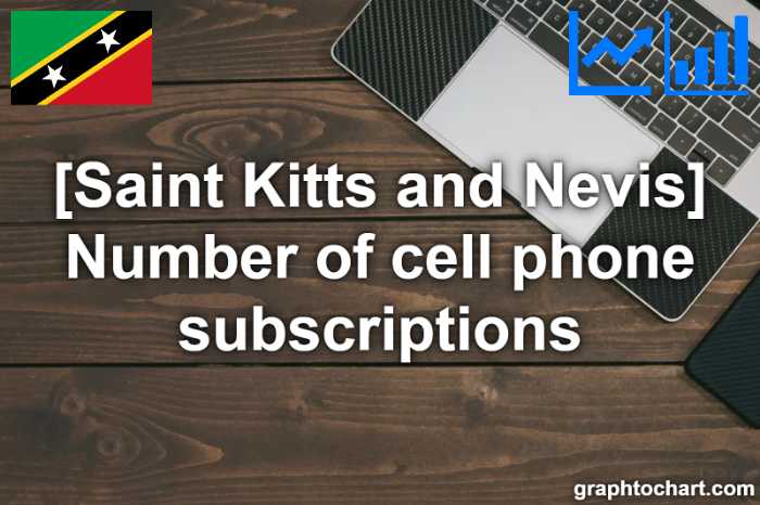 Saint Kitts and Nevis's Number of cell phone subscriptions(Comparison Chart)