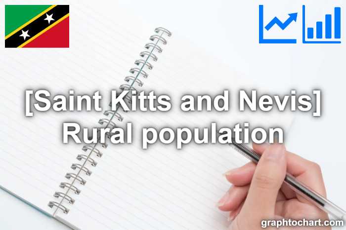 Saint Kitts and Nevis's Rural population(Comparison Chart)