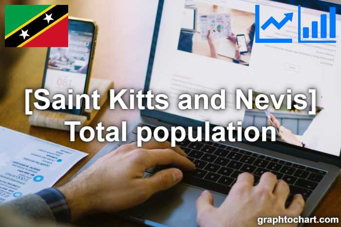 Saint Kitts and Nevis's Total population(Comparison Chart)