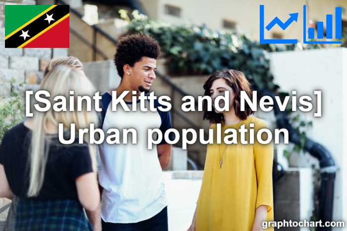 Saint Kitts and Nevis's Urban population(Comparison Chart)