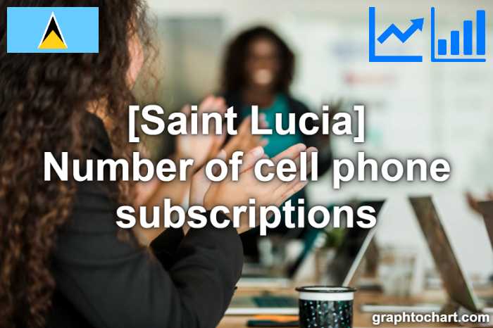 Saint Lucia's Number of cell phone subscriptions(Comparison Chart)
