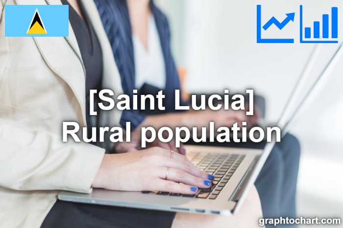 Saint Lucia's Rural population(Comparison Chart)