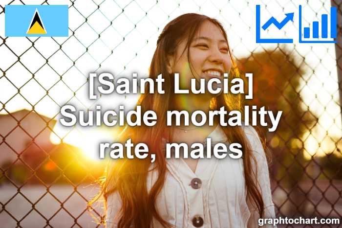Saint Lucia's Suicide mortality rate, males(Comparison Chart)