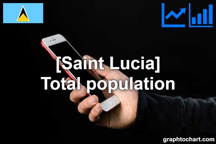 Saint Lucia's Total population(Comparison Chart)