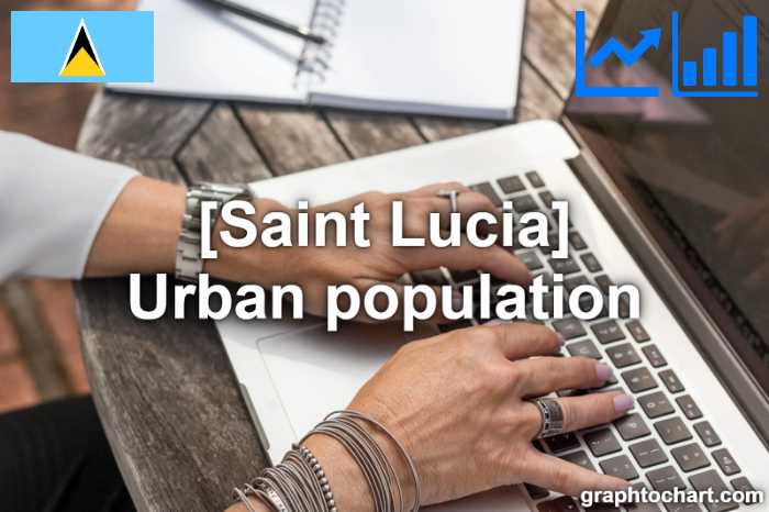 Saint Lucia's Urban population(Comparison Chart)