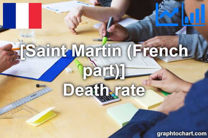 Saint Martin (French part)'s Death rate(Comparison Chart)