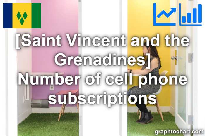 Saint Vincent and the Grenadines's Number of cell phone subscriptions(Comparison Chart)