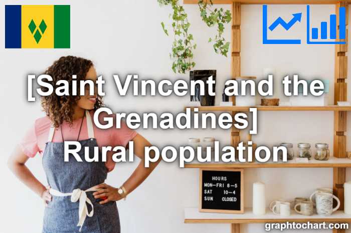 Saint Vincent and the Grenadines's Rural population(Comparison Chart)