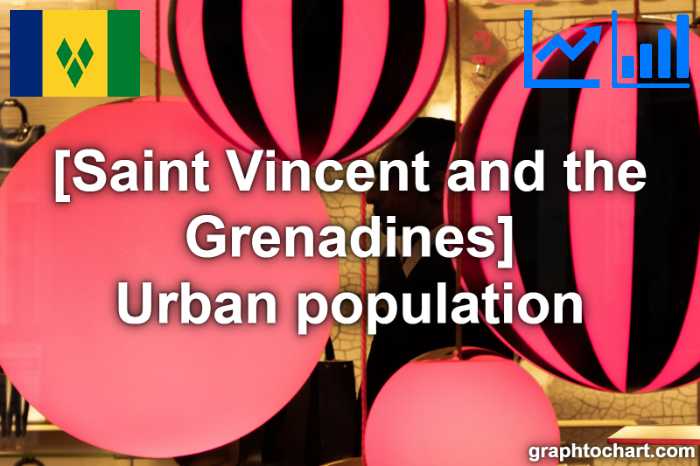 Saint Vincent and the Grenadines's Urban population(Comparison Chart)