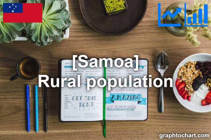 Samoa's Rural population(Comparison Chart)