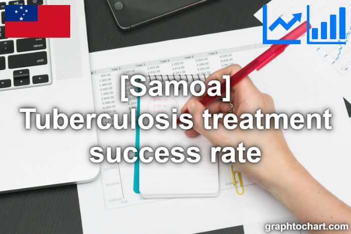 Samoa's Tuberculosis treatment success rate(Comparison Chart)