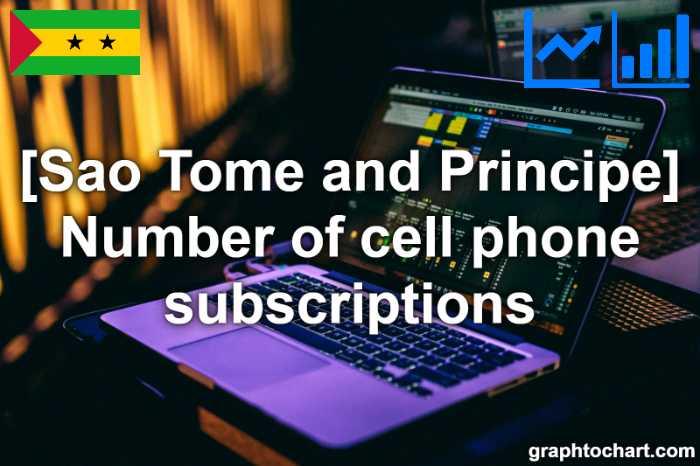Sao Tome and Principe's Number of cell phone subscriptions(Comparison Chart)