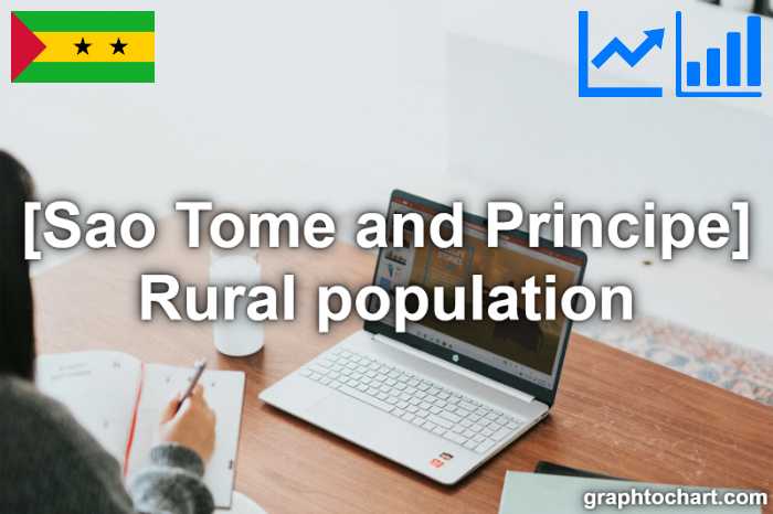 Sao Tome and Principe's Rural population(Comparison Chart)