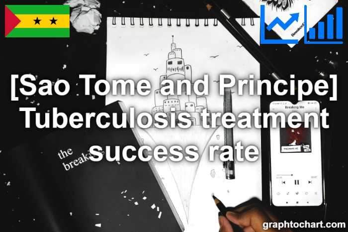 Sao Tome and Principe's Tuberculosis treatment success rate(Comparison Chart)
