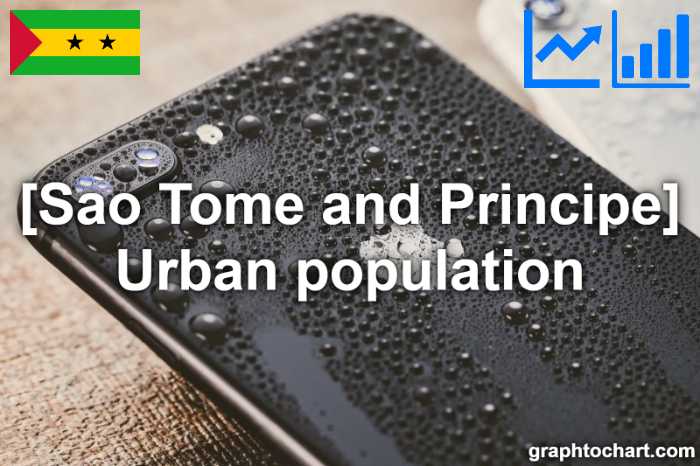 Sao Tome and Principe's Urban population(Comparison Chart)