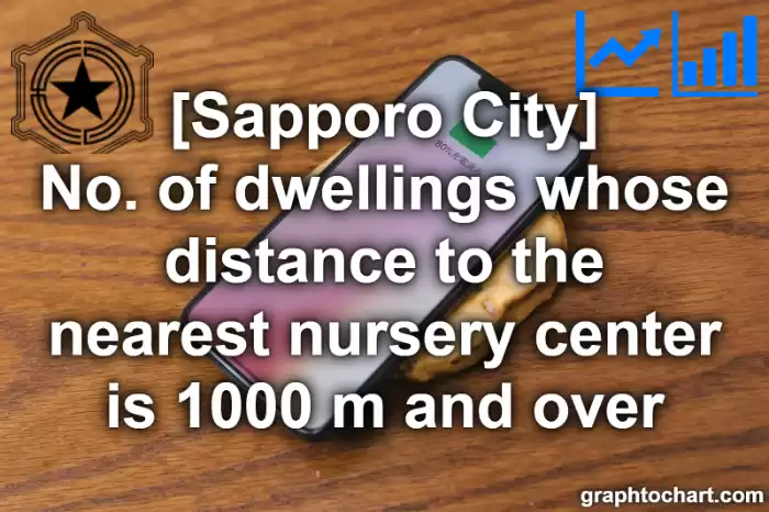 Sapporo City(Shi)'s No. of dwellings whose distance to the nearest nursery center is 1000 m and over(Comparison Chart,Transition Graph)
