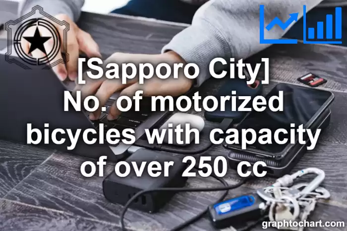 Sapporo City(Shi)'s No. of motorized bicycles with capacity of over 250 cc(Comparison Chart,Transition Graph)